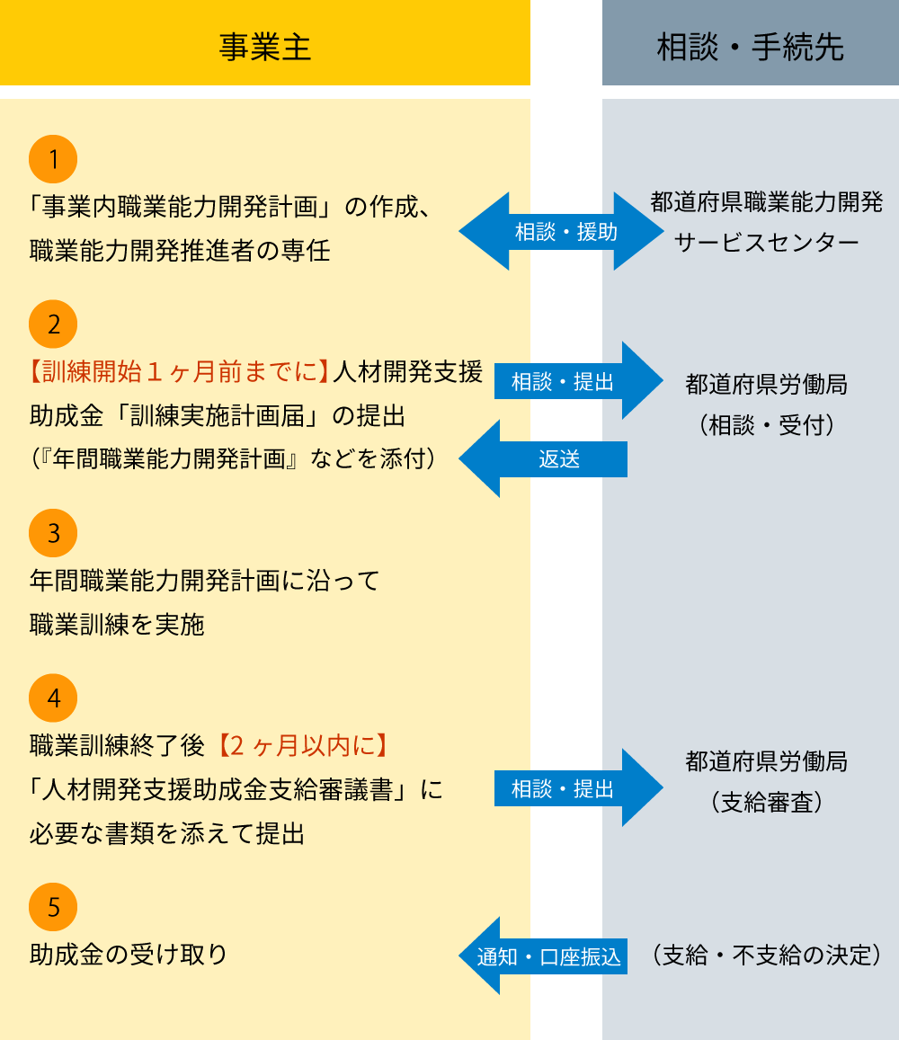 人材開発支援助成金申請の流れ