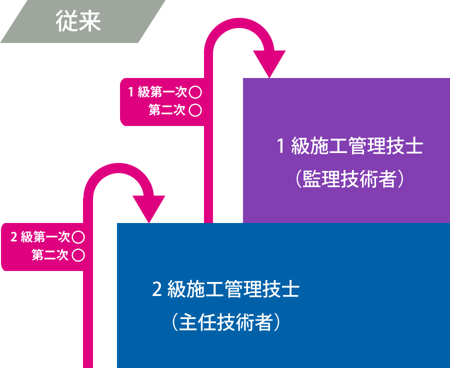 従来の試験制度